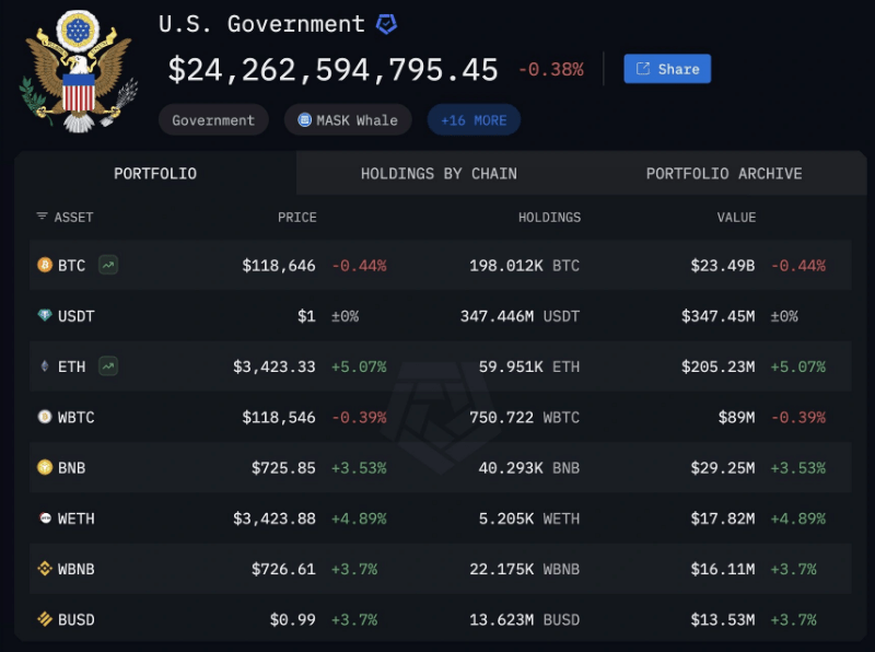 The US Is A Bitcoin Whale—Arkham Clarifies BTC Holdings After Brief Panic