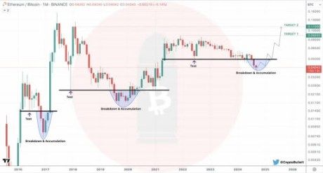 Time To Convert Bitcoin To Ethereum? ETH/BTC Charts Gears Up For 180% Surge 1 Ethereum Bitcoin 1