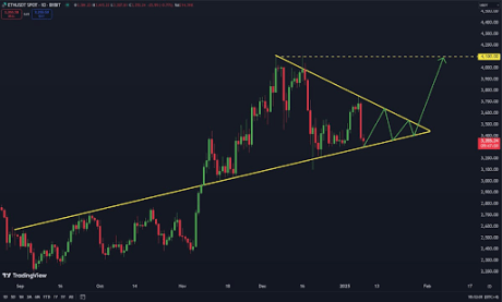 Ethereum Gets Massive $12,000 Price Tag From Research Lead Ahead Of Major Upgrade 1 Ethereum price 1