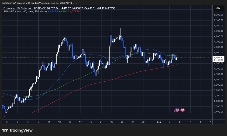 Bitmine Adds Another $65.3M In Ethereum – Details 2 ETH consolidates around moving averages | Source: ETHUSDT chart on TradingView