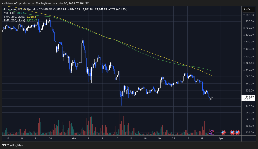 Ethereum Analyst Eyes $1,200-$1,300 Level As Potential Acquisition Zone – Details 3 ETH failing to reclaim key supply levels | Source: ETHUSDT chart on TradingView