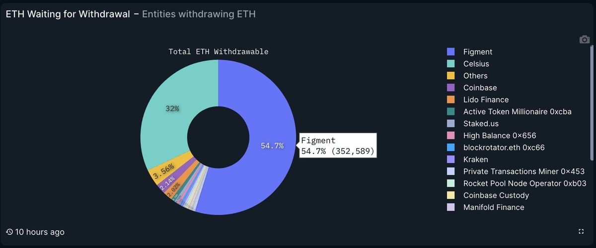 Ethereum Price Crash Looming? Celsius To Unstake 5 Million