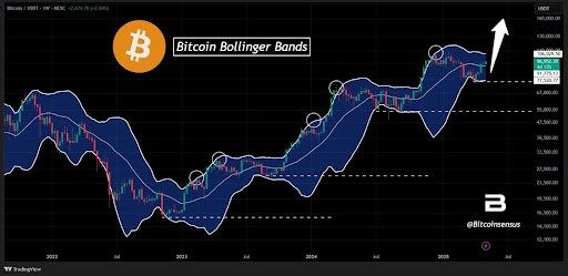 Bitcoin Price Flashes Signal That Has Led To A Surge Every Time 2 Bitcoin