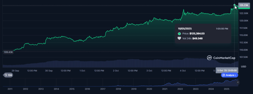 Bitcoin Just Did It — New Record High Above $125,000 This 'Uptober' 1 309d7597 Bitcoin price 2