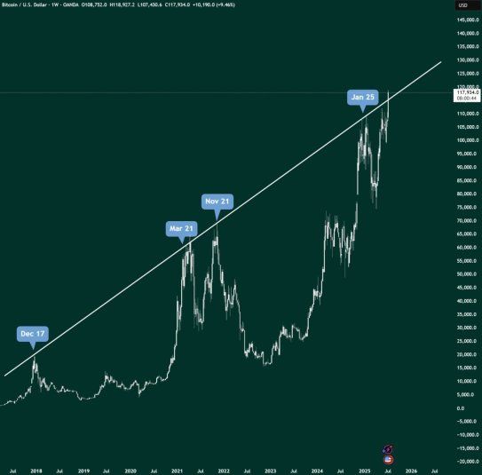 Bitcoin Price Breaks 8-Year Resistance Line That Failed In 2017-2021 1 Bitcoin price
