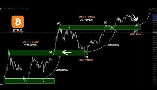 Bitcoin Forms The Same Pattern That Previously Led To A 400% Rally 1 Bitcoin