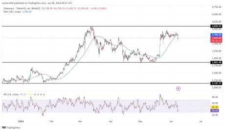 Ethereum Drops Below 4-Hour SMA: Analyzing The Impact 1 Ethereum