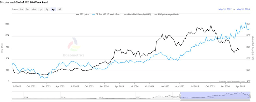 20 Bitcoin Indicators Flash Bullish At The Same Time, And This Could Send Price To $150,000 1 Bitcoin