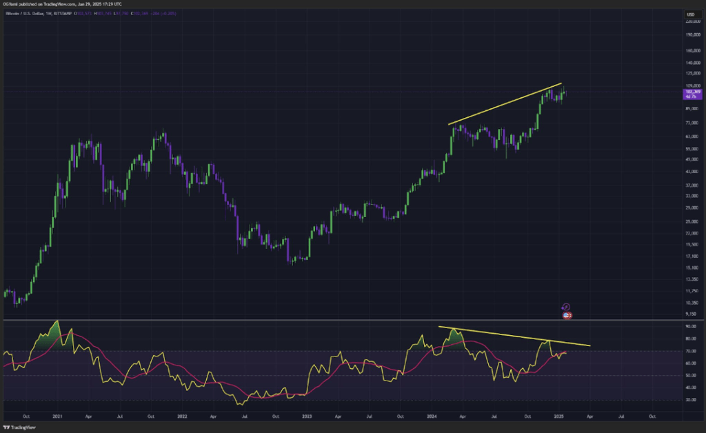 Bitcoin Price In Trouble? Bearish Divergence That Led To Market Crash Last Cycle Has Returned 2 31fd0cb1 a 9a1fce