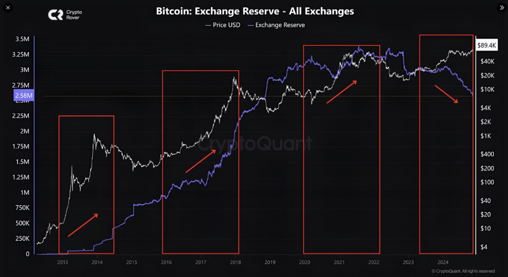 Analyst Predicts 0k Bitcoin On Incoming ‘Supply Shock’