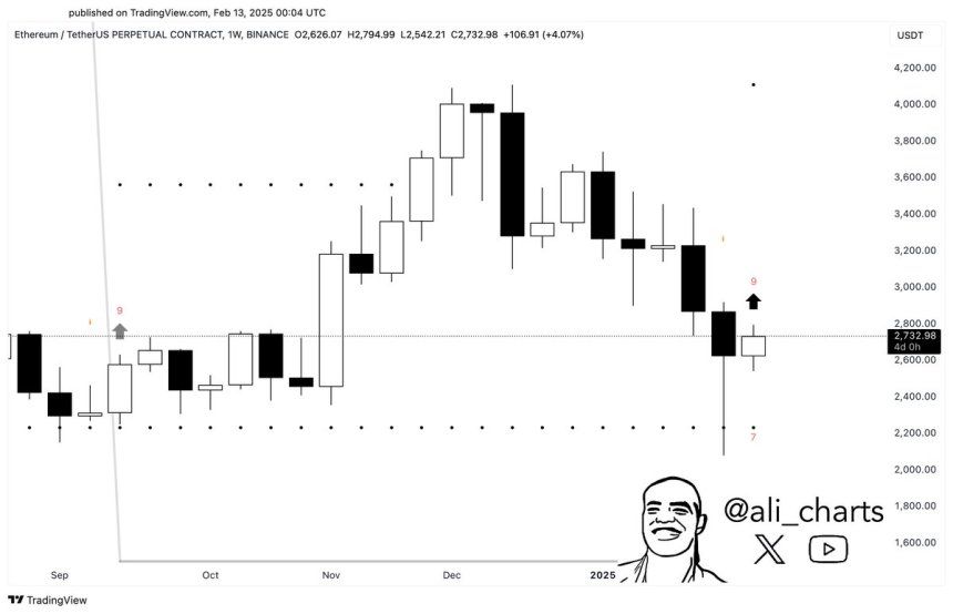 Ethereum Indicator Flashes Buy Signal On The Weekly Chart – Potential For A Rebound? 1 Ethereum TD Sequential indicator flashes a buy signal on the weekly chart | Source: Ali Martinez on X