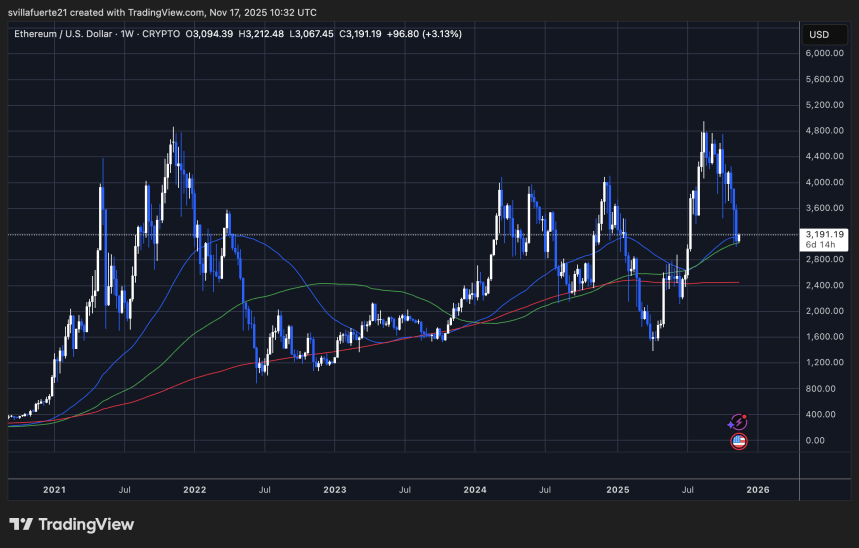 Ethereum Approaches Historical Accumulation Level – Just 8% Away From LTH Cost Basis 2 ETH testing key demand level | Source: ETHUSDT chart on TradingView