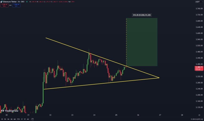 Ethereum Analyst Predicts $3,700 Once ETH Breaks Through Resistance 1 Ethereum testing crucial resistance