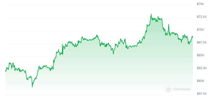 Bitcoin At $200k? Bernstein Predicts Price Despite Election Impact 1 34225bf3 a eeb964
