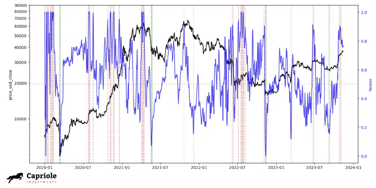 Bitcoin Macro Index Enters 'Expansion', Echoing 400% Bull Run 3 Bitcoin Heater