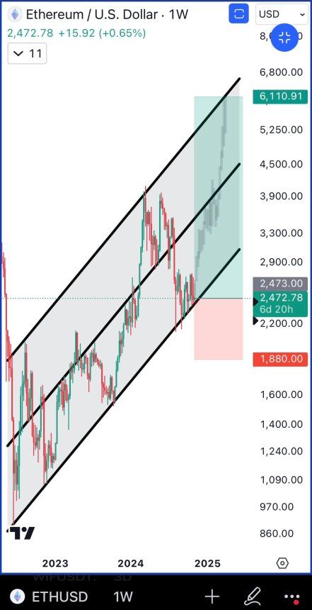 Ethereum Risk-To-Reward Ratio Is ‘Too Good To Pass Up’ – Top Analyst Sets $6,000 Target 1 Ethereum holding key demand level