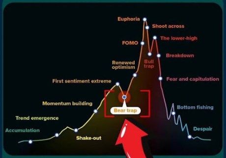 Crypto Analyst Says End Of This Bitcoin Bear Trap Could Drive Price To $72,000 2 Bitcoin 2