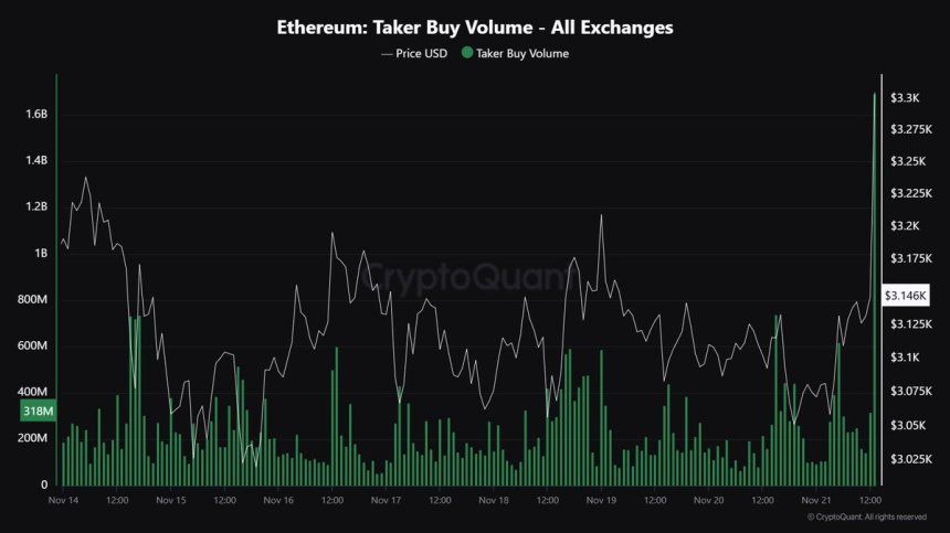 Massive Ethereum Buying Spree – Taker Buy Volume hits $1.683B In One Hour 1 Ethereum Taker Volume in All Exchanges