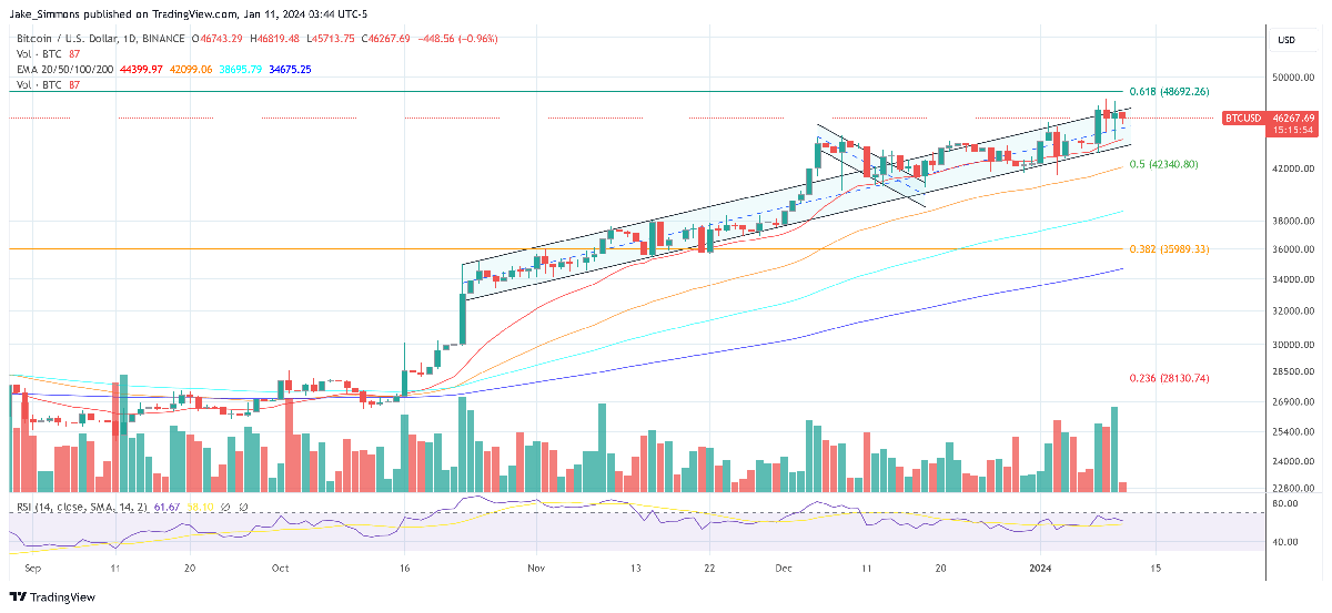 First ETF Trading Day Could Blast Bitcoin Price Past $50,000 2 Bitcoin price