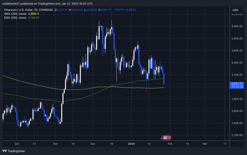 Ethereum Poised To Test $2,800 Support Level If Market Downtrend Persists – Analyst 2 ETH testing crucial demand | Source: ETHUSDT chart on TradingView