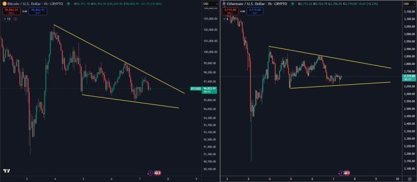 Ethereum Is Consolidating After The Flush Last Weekend – The Calm Before A Big Move? 1 Ethereum and Bitcoin consolidating | Source: Daan on X