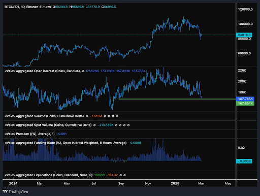 Bitcoin Open Interest Crashed To 6-Month Low, Here’s What Followed The Last Time 1 Bitcoin