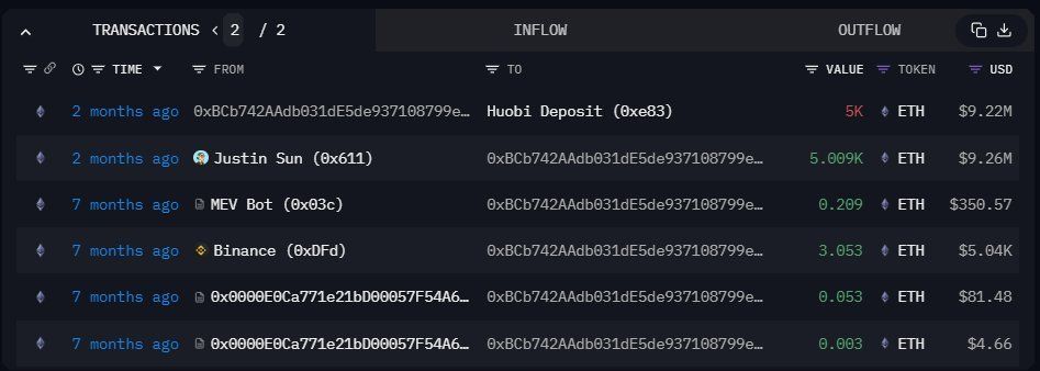 Justin Sun Unstakes 20,000 Ethereum (ETH) From Lido Finance, What's Going On? 3 ETH transfer to HTX| Source: The Data Nerd on X