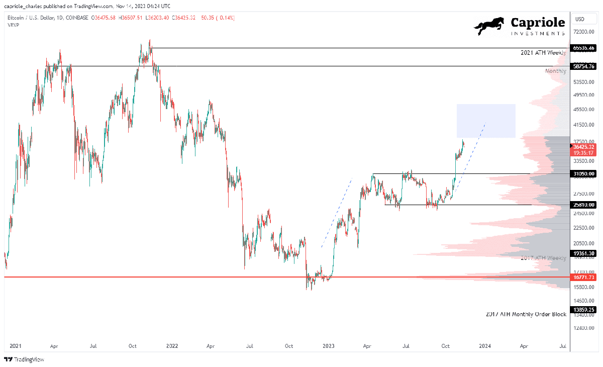 Bitcoin Macro Index Enters ‘Expansion’, Echoing 400% Bull Run Bitcoin Macro Index Enters ‘Expansion’, Echoing 400% Bull Run