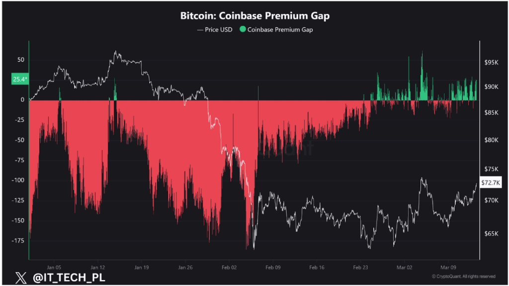 Bitcoin Coinbase Premium Turns Positive After 10 Weeks - Is US Demand Finally Returning? 1 37f79c94 a dcbd42