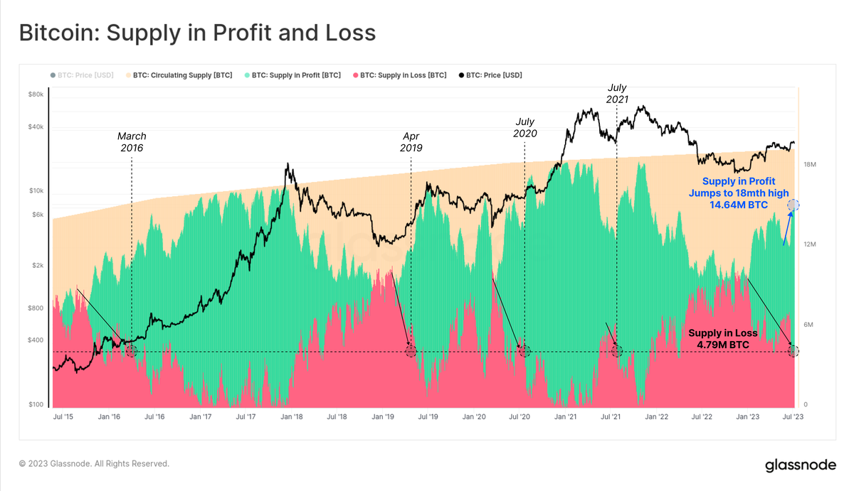 Bitcoin At Mid-Cycle Point: Historical Pattern Repeating Itself? 2 Bitcoin supply in profit and loss
