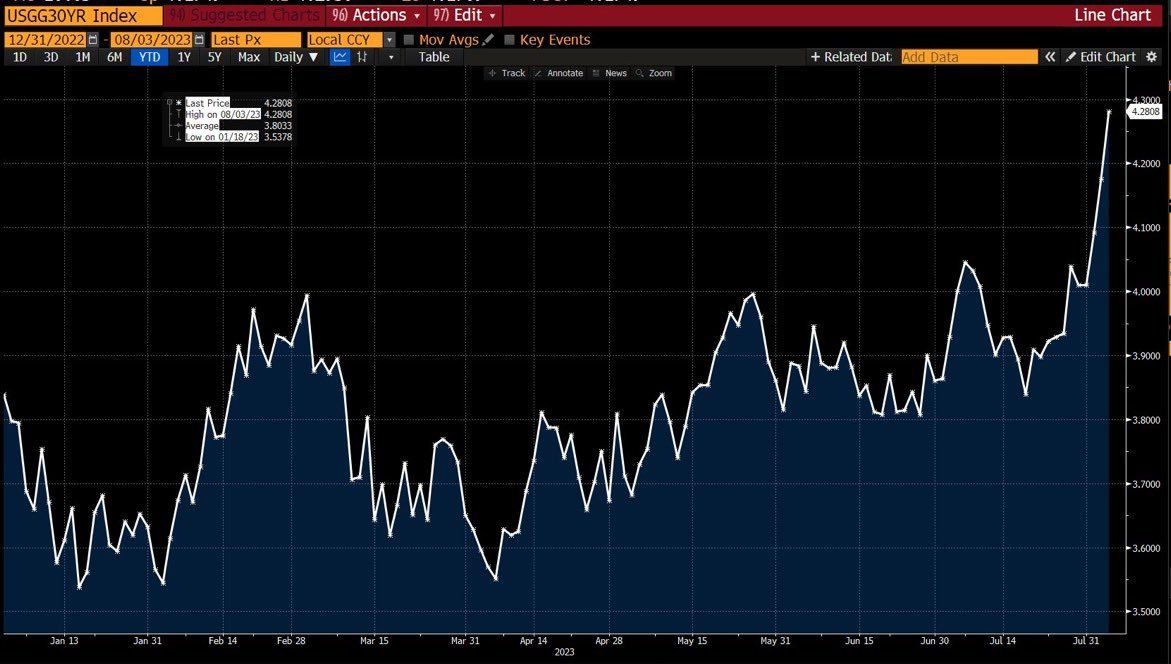 Bitcoin Alert: Implications Of Bill Ackman's 30-Year T-Bills Short 1 30 year yield climbing