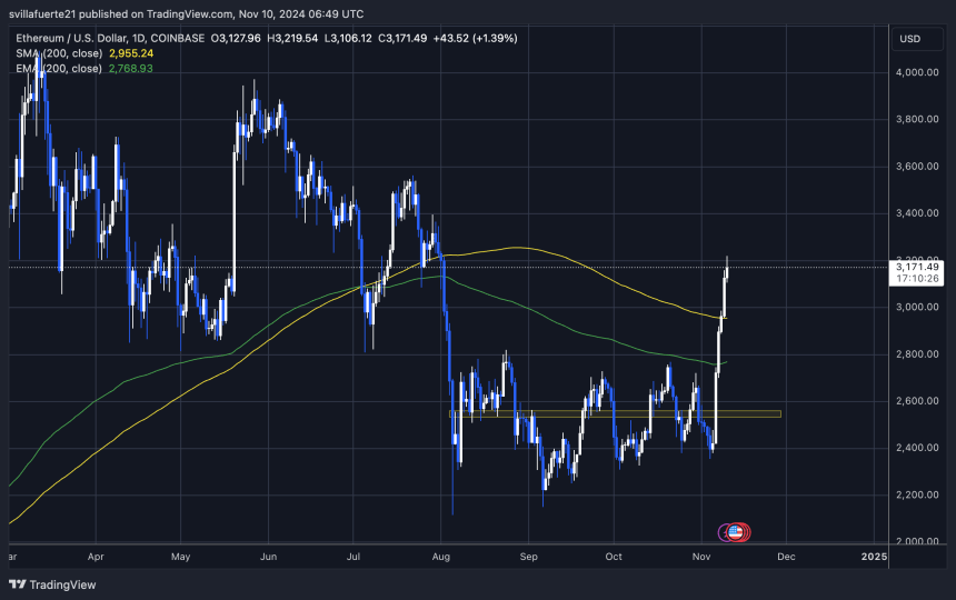 ETH testing fresh supply