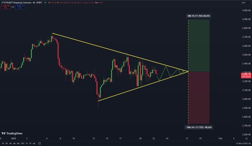 Ethereum Is Ready For The Next Big Move – Analyst Shares Bullish Target 1 Ethereum forming a 4-hour symmetrical triangle | Source: Carl Runefelt on X