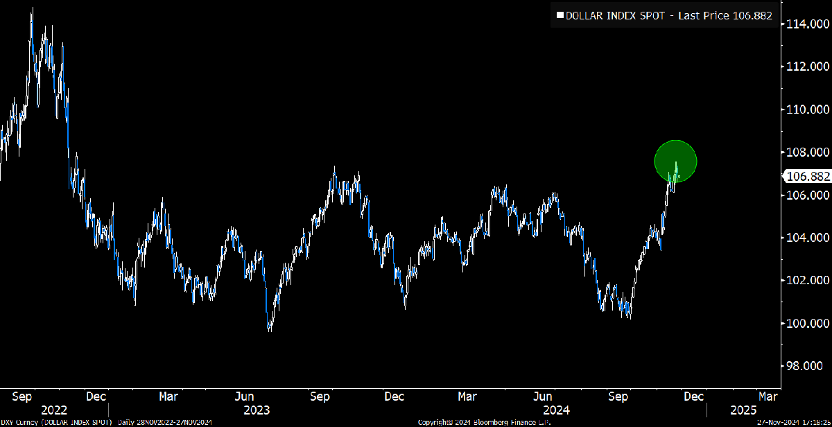 Will Bitcoin See Another 'Thanksgiving Day Massacre'? 2 DXY topped here?