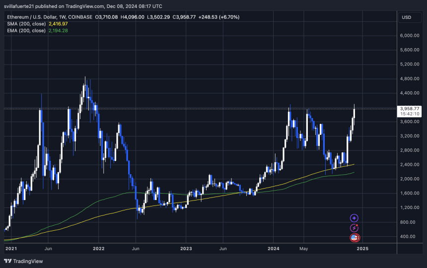 Large Ethereum Transactions Grow As ETH Breaks Yearly Highs 2 ETH testing the $4K mark