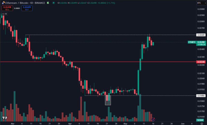 Ethereum Faces Resistance Against Bitcoin – ETH/BTC Bullish Structure In Question 2 Ethereum finds resistance at the 0.026 mark | Source: Daan on X
