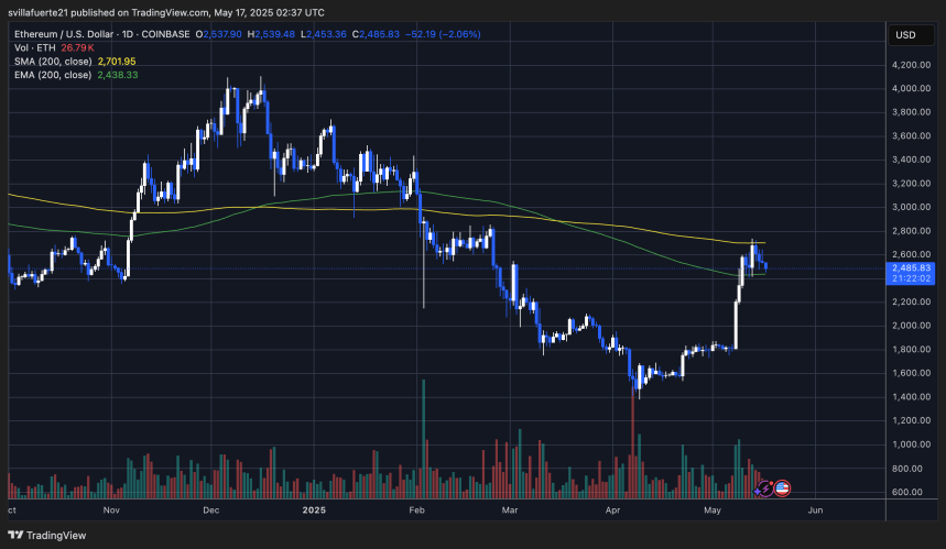 Ethereum Faces Resistance Against Bitcoin – ETH/BTC Bullish Structure In Question 3 ETH trading below the 200-day SMA | Source: ETHUSDT chart on TradingView