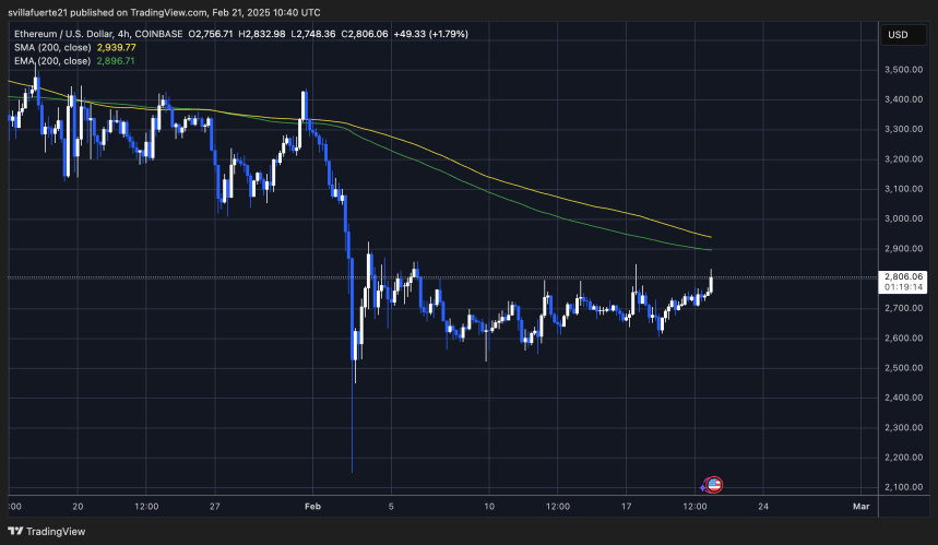 Ethereum Holds Key Support – Analyst Doubts Bears Can Defend $4K Anymore 2 ETH testing short-term supply below 4H 200 MA & EMA | Source: ETHUSDT chart on TradingView