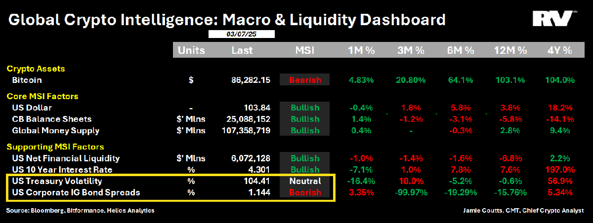 Bitcoin Plays Chicken With Central Banks As Dollar Falls, Says Expert 2 Bitcoin vs. macro and liquidity