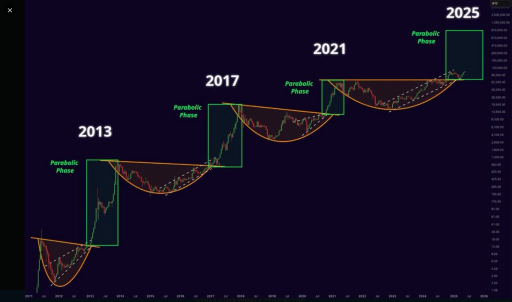 No Room For Doubt: Analyst’s $900K Bitcoin Forecast Follows Familiar Script 2 3d7005b1 a 157ee8