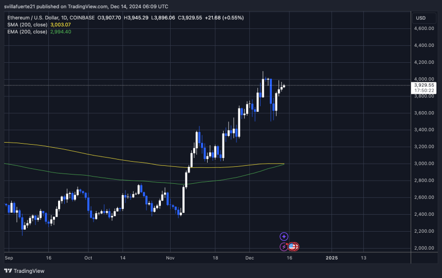Ethereum On-Chain Metrics Looking Strong – Momentum Building For ETH? 2 ETH testing crucial supply