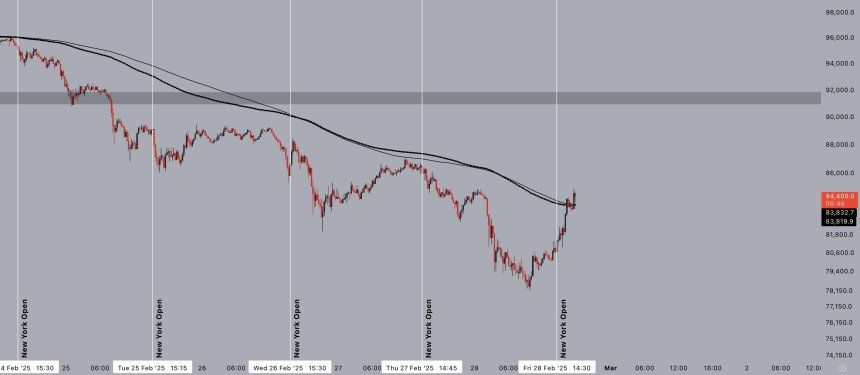 Bitcoin Weekly Close Key For A Retest Of $93,000 – ‘Weekend Relief’ Coming? 1 bitcoin
