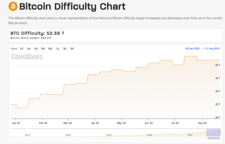 Diamond In The Rough: Solo Bitcoin Miner Secures $160,000 Block Reward 2 Bitcoin mining difficulty