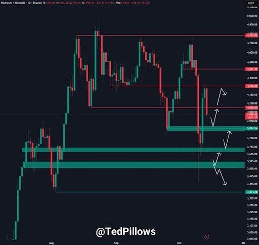 Ethereum’s Technical Reset: $3,800 Support May Ignite The Next Wave Upward 1 Ethereum
