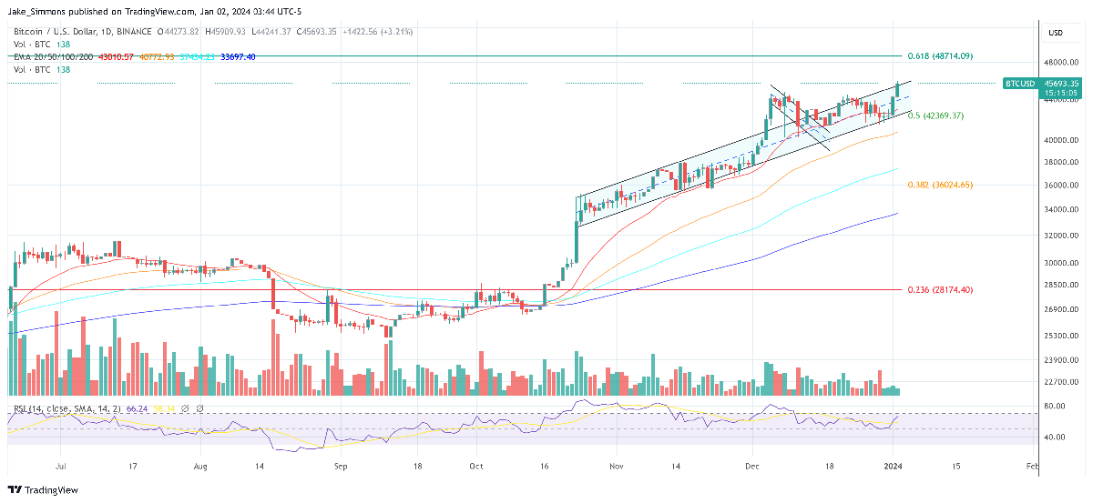 Bitcoin Price Soars Above $45,500: Top 3 Reasons 2 Bitcoin price