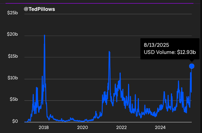 Ethereum On-Chain Volume Soars To $13 Billion, Approaching Historic Records 1 Ethereum On-chain USD Volume | Source: Ted Pillows