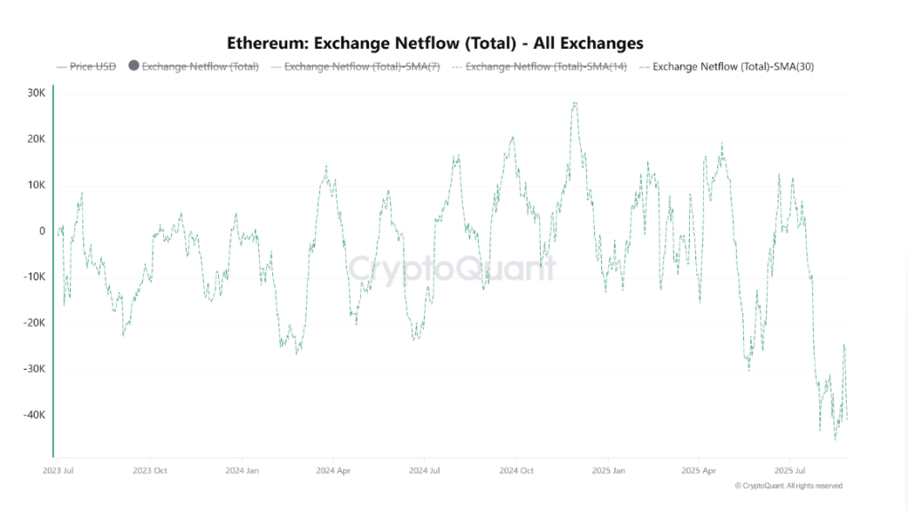 Bitcoin And Ethereum Defy Price Slump With Strong Exchange Outflows 3 40b781f8 b c24987