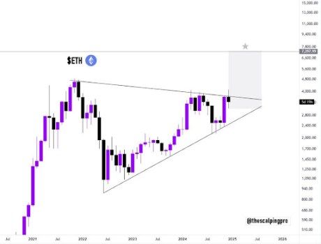 Ethereum Total Value Locked Reaches Highest Level Since 2022 After Crossing $90 Billion, Will Price Follow? 1 Ethereum price 1