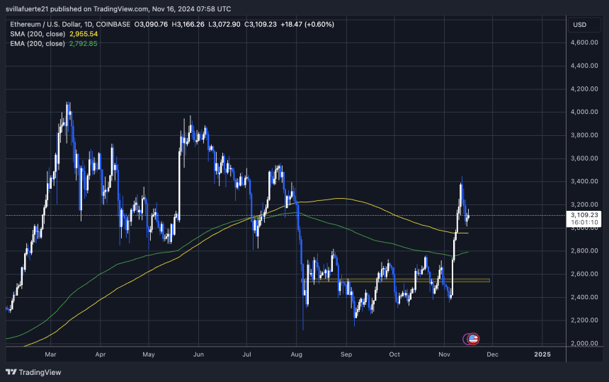 Last Chance To Buy Ethereum? Analyst Expects $6,000 Once It Breaks 8-Month Accumulation 2 ETH trading above the 200-day MA