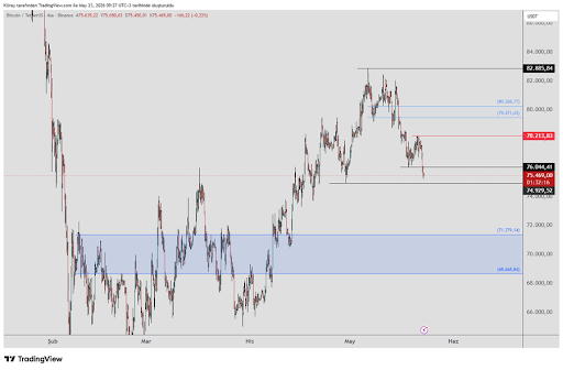 Bitcoin Could Be Entering Critical Pullback Phase Below This Level 1 Bitcoin